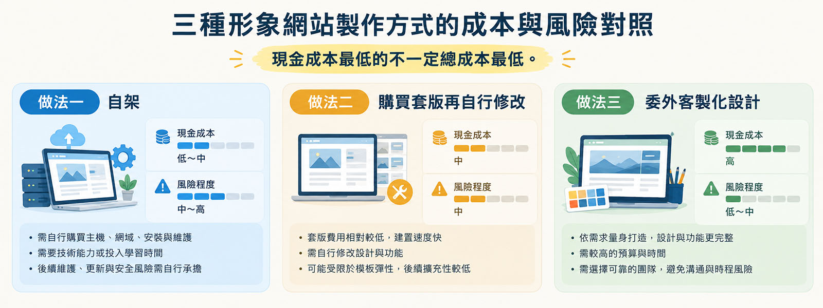 形象網站製作方式比較：自架 WordPress、購買套版、委外客製設計的成本與優缺點對照表