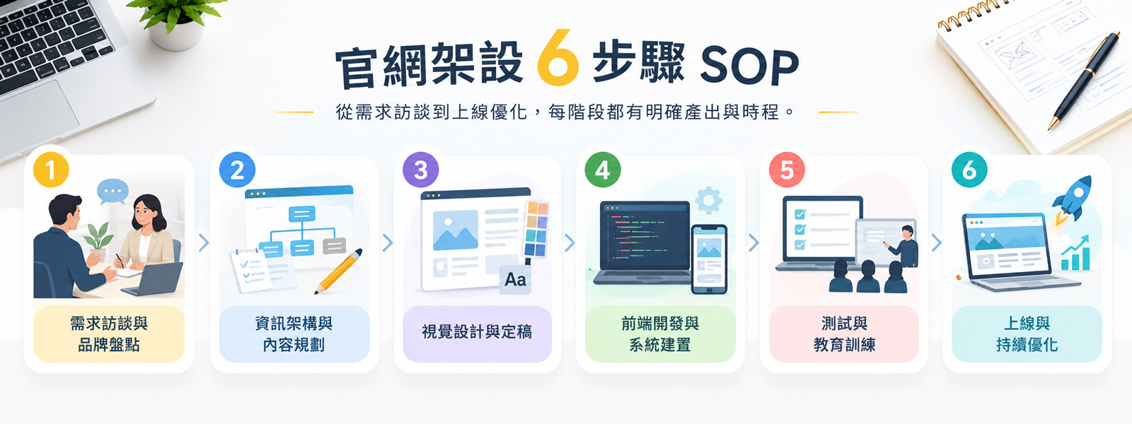 形象網站架設流程 SOP：需求訪談、資訊架構、視覺設計、前端開發、測試到上線的六個步驟
